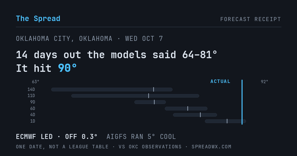 14 days out the models said 64–81; it hit 90. ECMWF led (off 0.3°F); AIGFS ran 5°F cool.