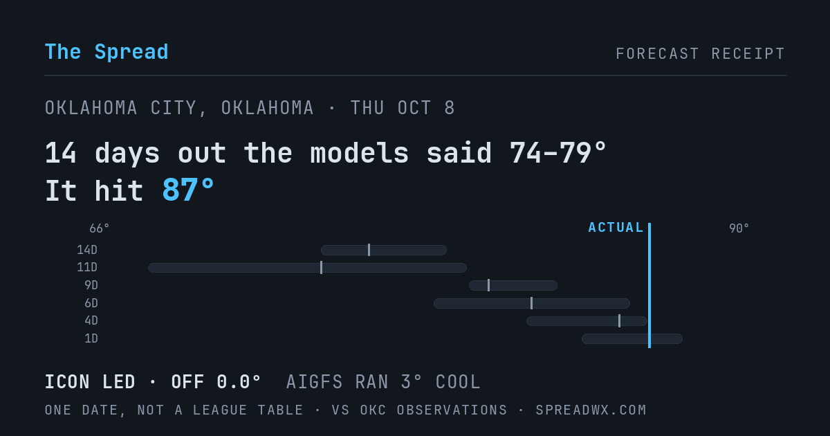 14 days out the models said 74–79; it hit 87. ICON led (off 0.0°F); AIGFS ran 3°F cool.
