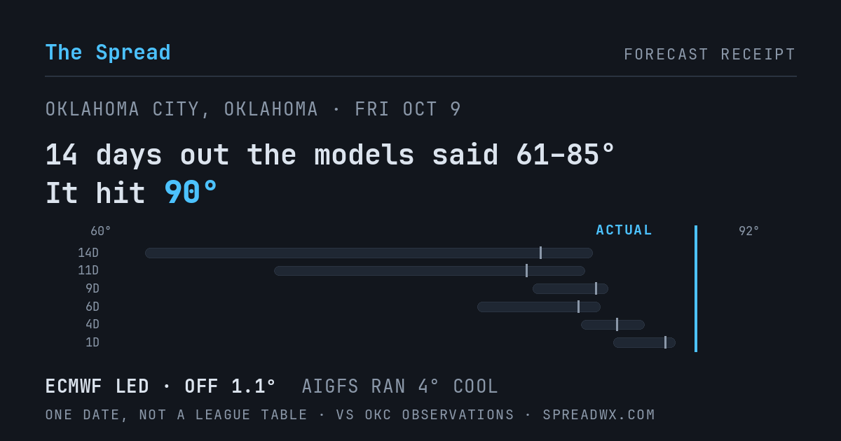 14 days out the models said 61–85; it hit 90. ECMWF led (off 1.1°F); AIGFS ran 4°F cool.
