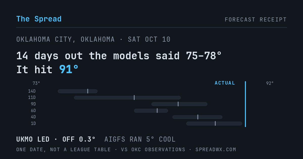 14 days out the models said 75–78; it hit 91. UKMO led (off 0.3°F); AIGFS ran 5°F cool.
