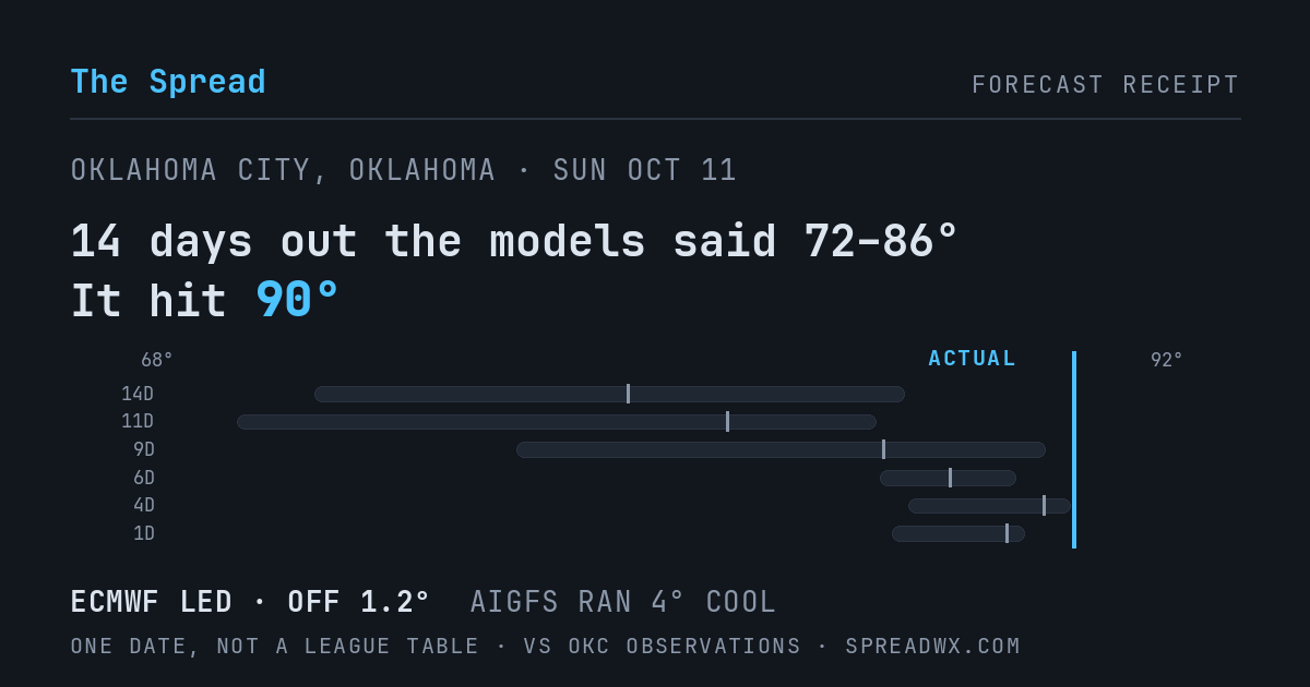 14 days out the models said 72–86; it hit 90. ECMWF led (off 1.2°F); AIGFS ran 4°F cool.