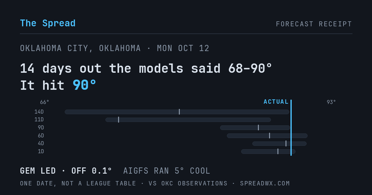 14 days out the models said 68–90; it hit 90. GEM led (off 0.1°F); AIGFS ran 5°F cool.