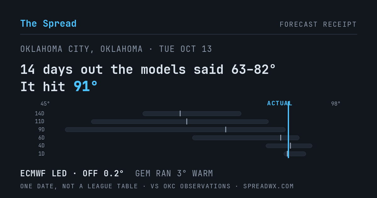 14 days out the models said 63–82; it hit 91. ECMWF led (off 0.2°F); GEM ran 3°F warm.