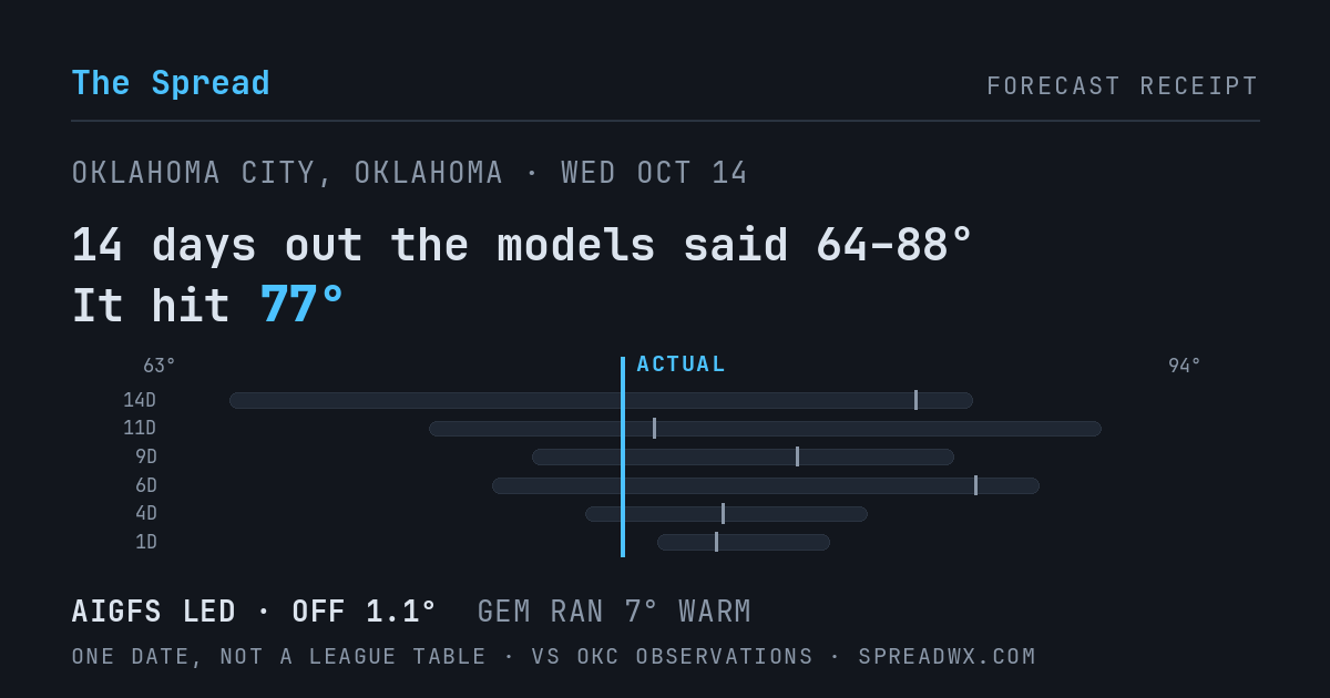 14 days out the models said 64–88; it hit 77. AIGFS led (off 1.1°F); GEM ran 7°F warm.
