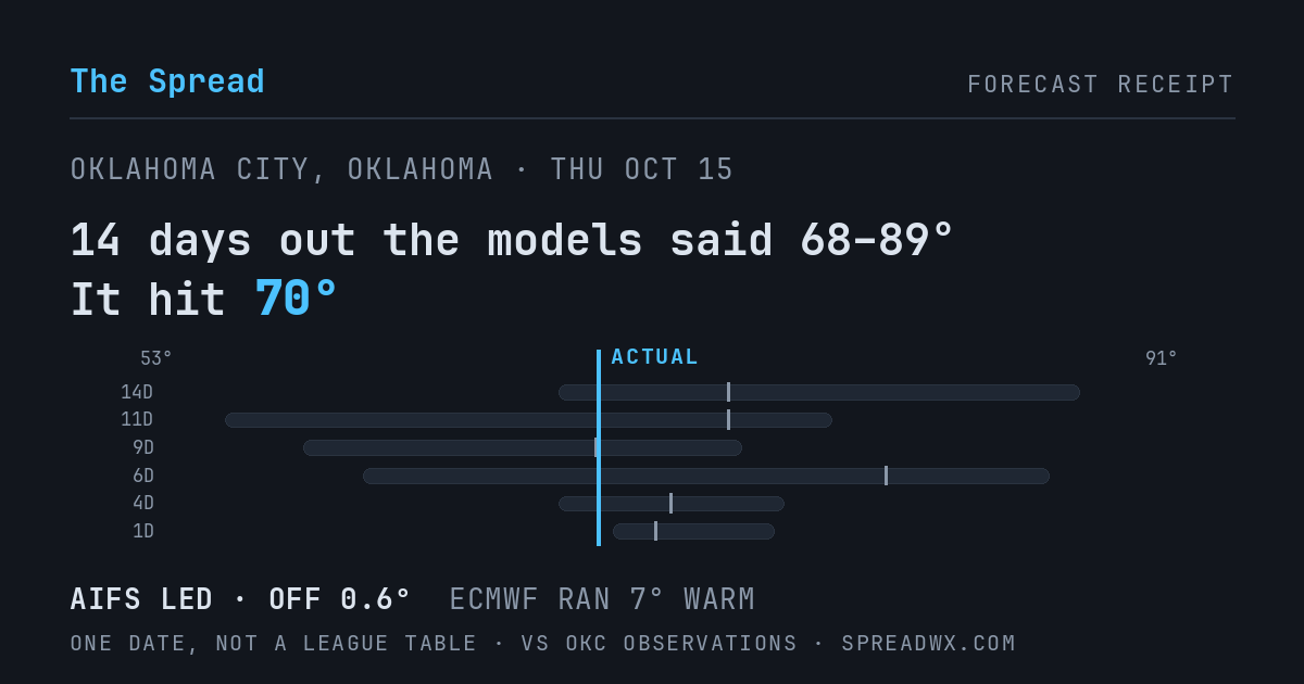 14 days out the models said 68–89; it hit 70. AIFS led (off 0.6°F); ECMWF ran 7°F warm.