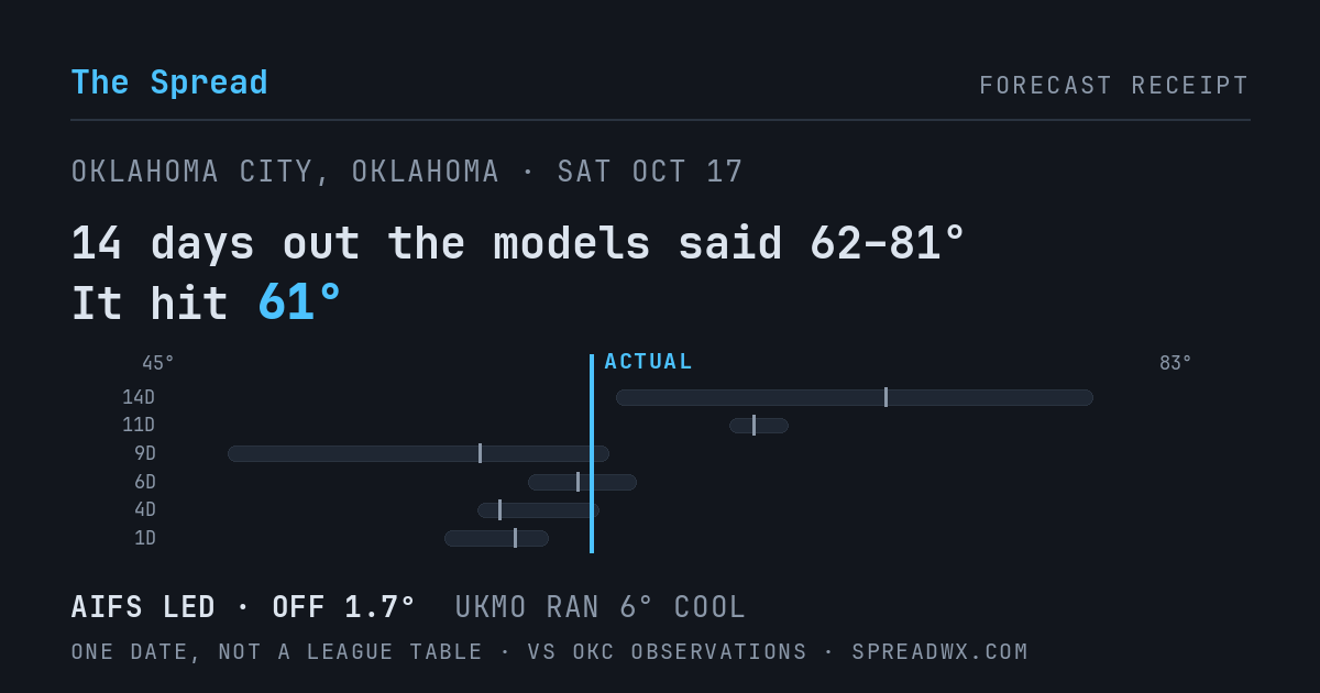14 days out the models said 62–81; it hit 61. AIFS led (off 1.7°F); UKMO ran 6°F cool.