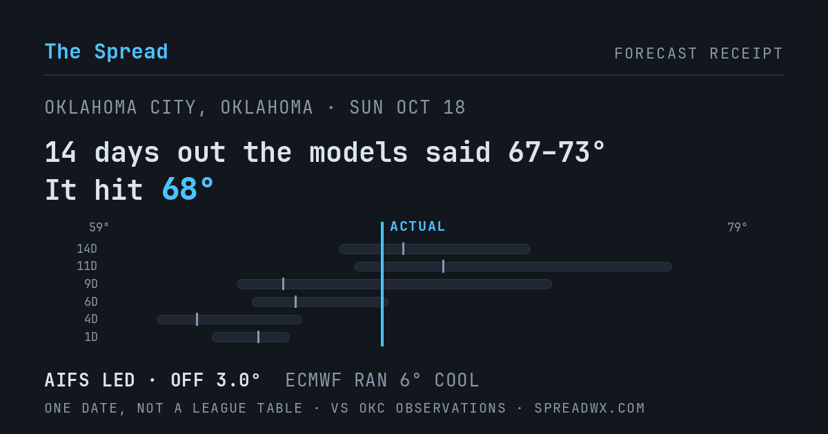 14 days out the models said 67–73; it hit 68. AIFS led (off 3.0°F); ECMWF ran 6°F cool.