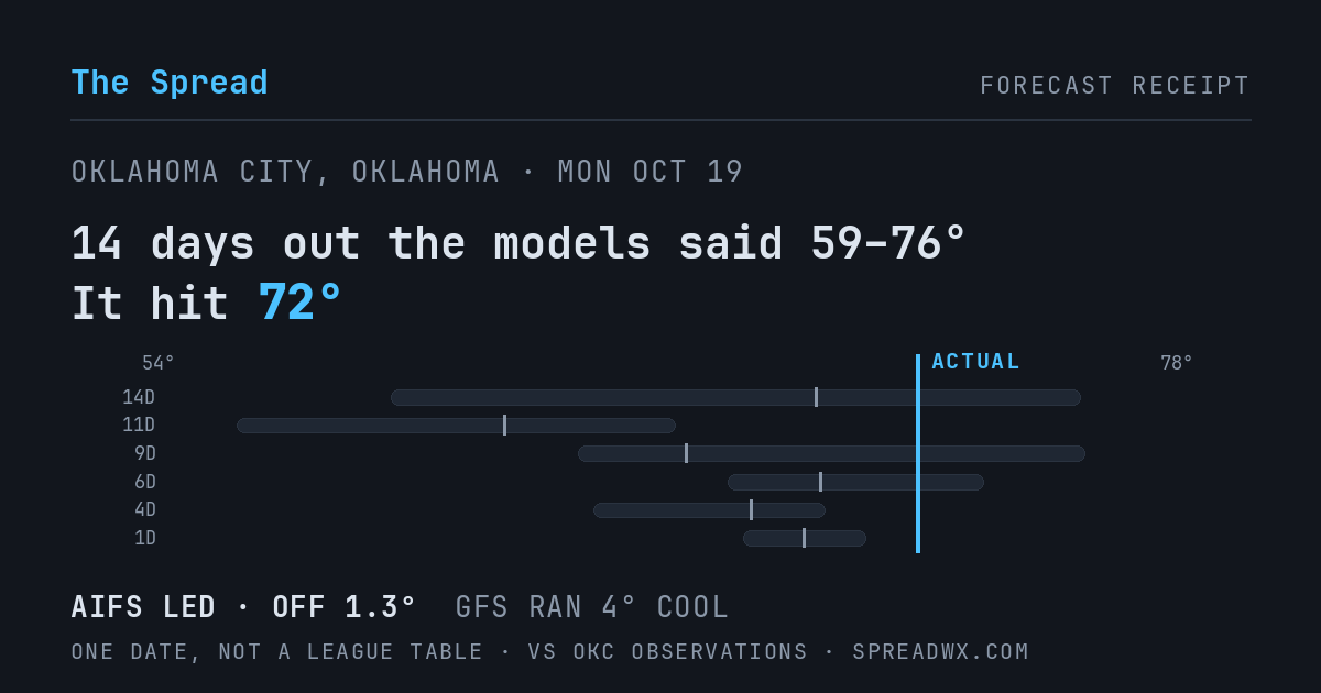 14 days out the models said 59–76; it hit 72. AIFS led (off 1.3°F); GFS ran 4°F cool.
