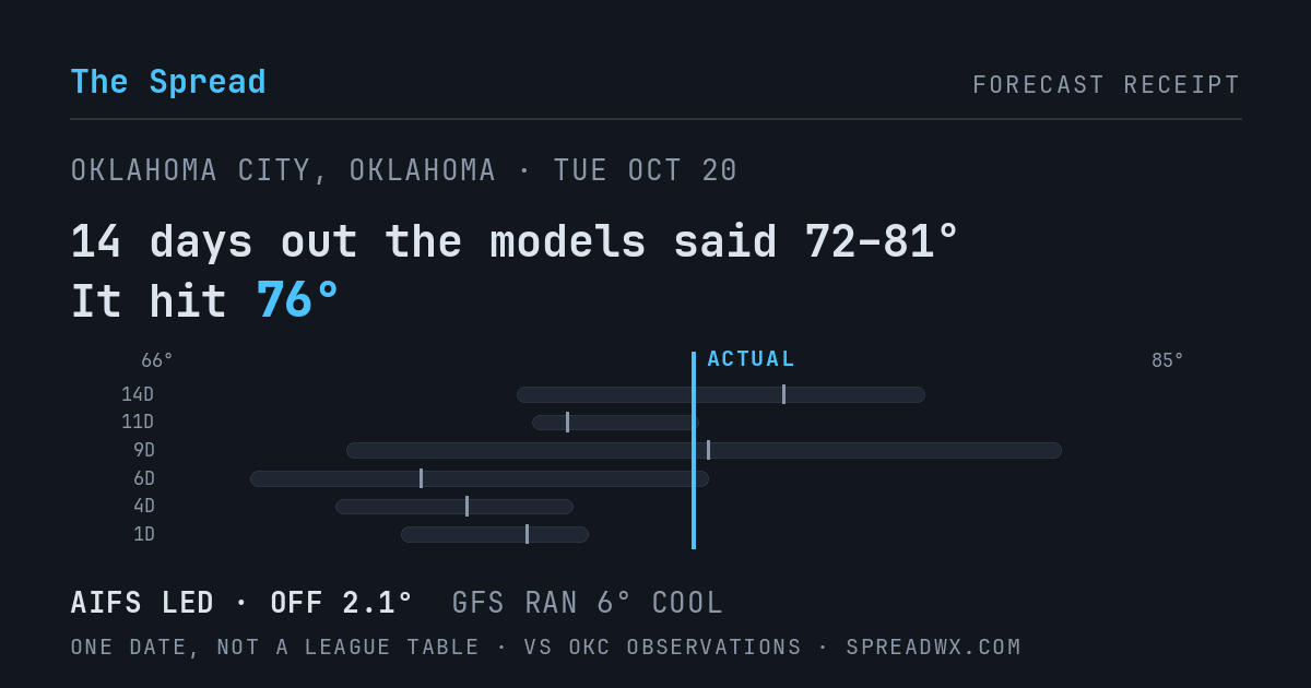 14 days out the models said 72–81; it hit 76. AIFS led (off 2.1°F); GFS ran 6°F cool.