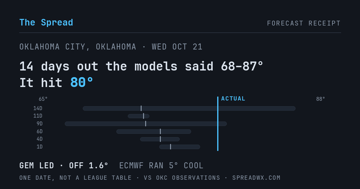 14 days out the models said 68–87; it hit 80. GEM led (off 1.6°F); ECMWF ran 5°F cool.