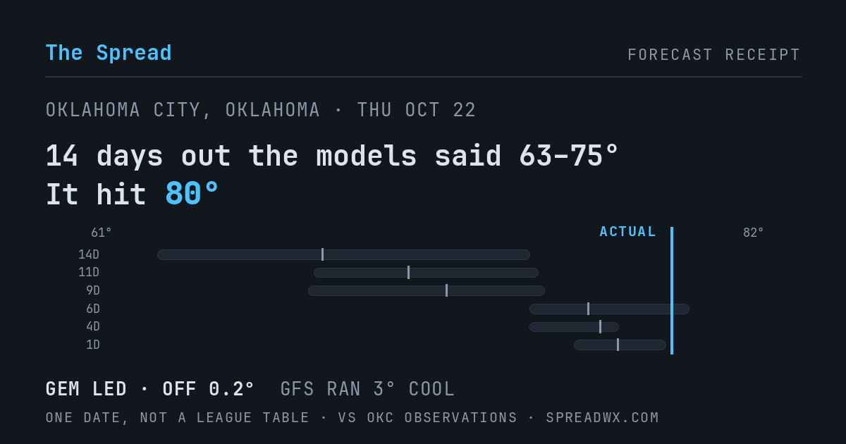 14 days out the models said 63–75; it hit 80. GEM led (off 0.2°F); GFS ran 3°F cool.