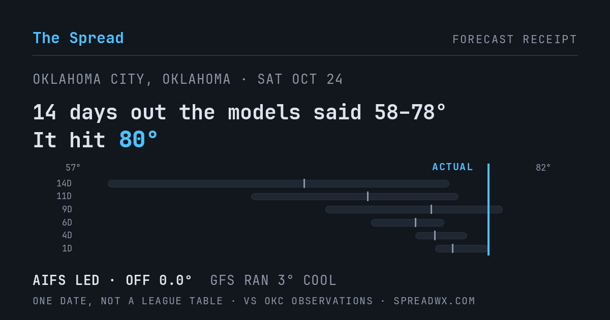 14 days out the models said 58–78; it hit 80. AIFS led (off 0.0°F); GFS ran 3°F cool.