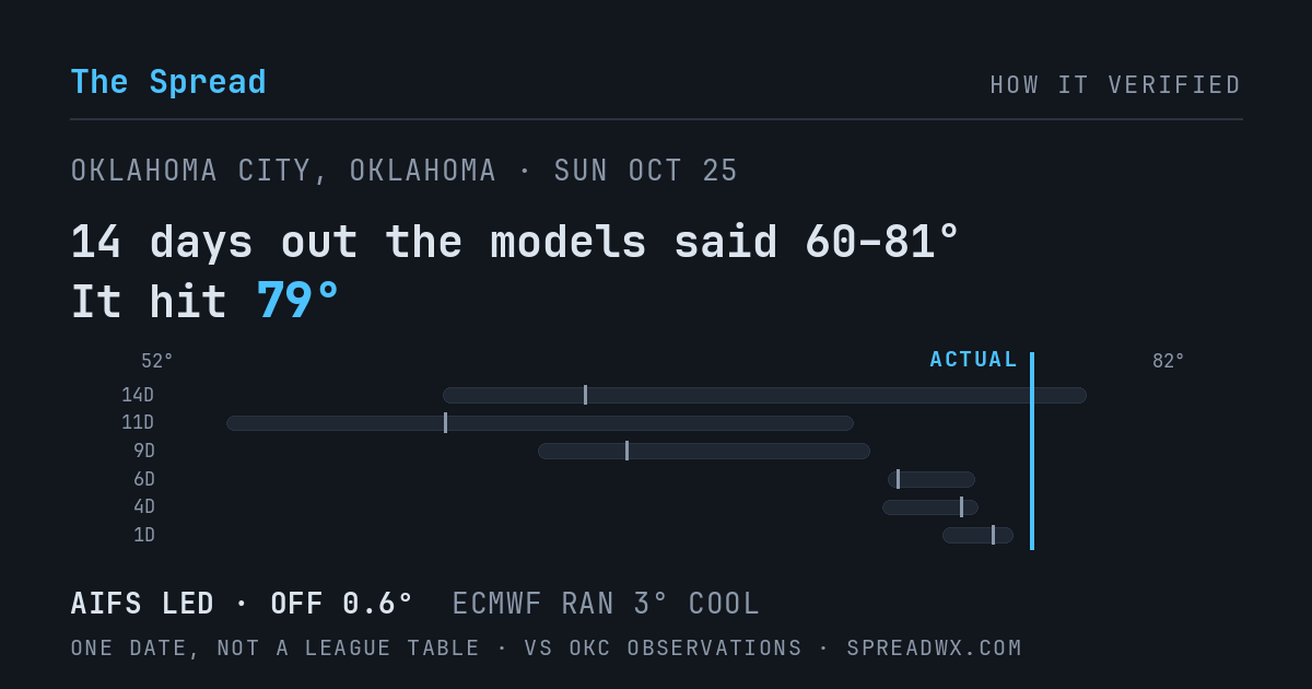 14 days out the models said 60–81; it hit 79. AIFS led (off 0.6°F); ECMWF ran 3°F cool.