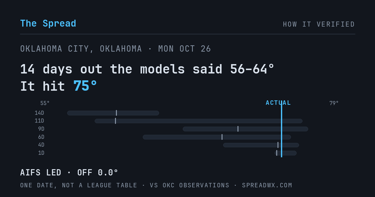 14 days out the models said 56–64; it hit 75. AIFS led (off 0.0°F).