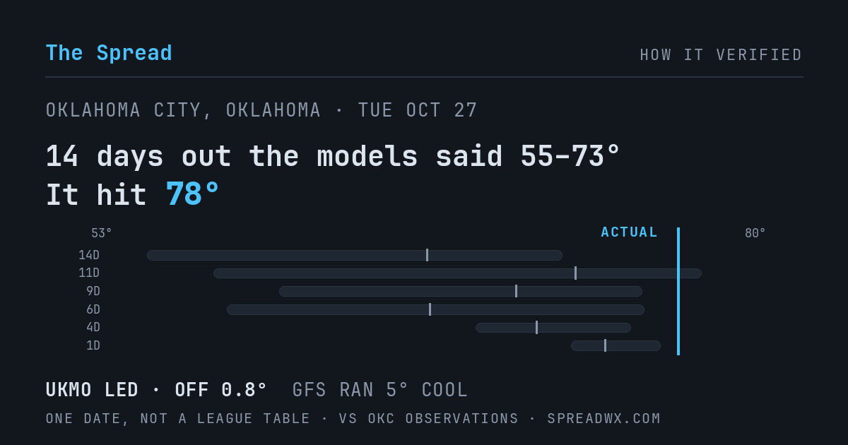 14 days out the models said 55–73; it hit 78. UKMO led (off 0.8°F); GFS ran 5°F cool.