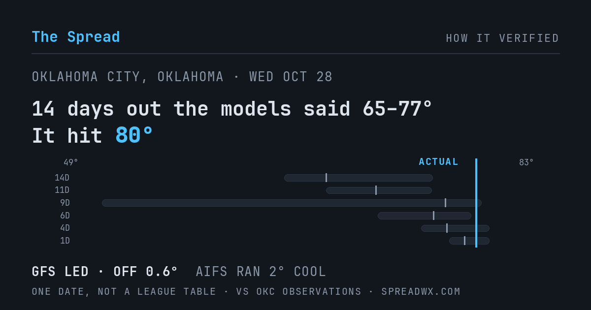14 days out the models said 65–77; it hit 80. GFS led (off 0.6°F); AIFS ran 2°F cool.