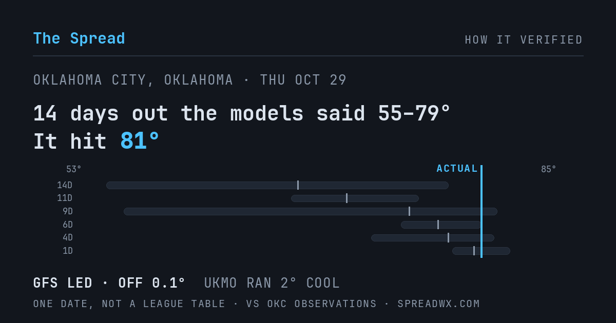 14 days out the models said 55–79; it hit 81. GFS led (off 0.1°F); UKMO ran 2°F cool.