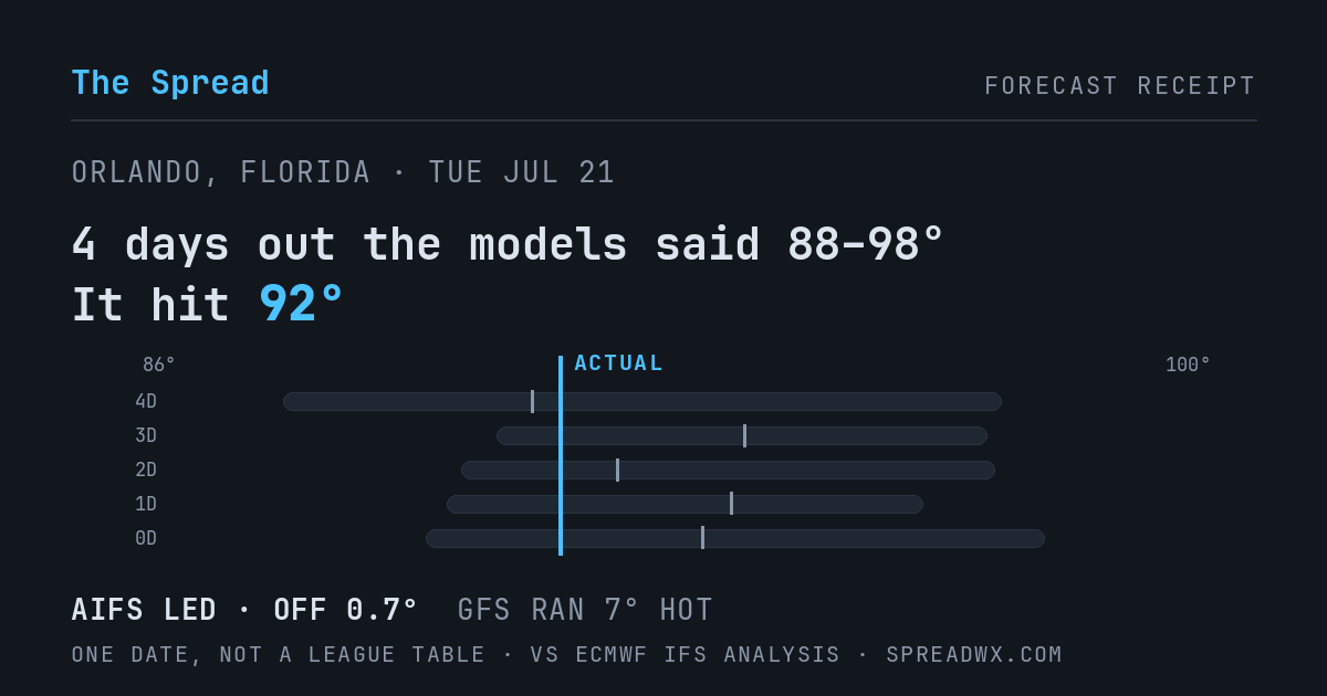 4 days out the models said 88–98; it hit 92. AIFS led (off 0.7°F); GFS ran 7°F hot.