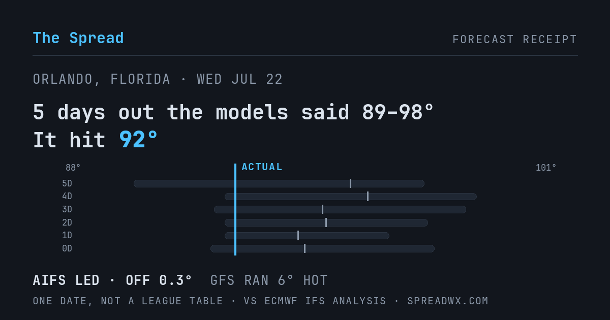 5 days out the models said 89–98; it hit 92. AIFS led (off 0.3°F); GFS ran 6°F hot.