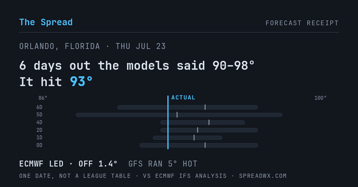 6 days out the models said 90–98; it hit 93. ECMWF led (off 1.4°F); GFS ran 5°F hot.