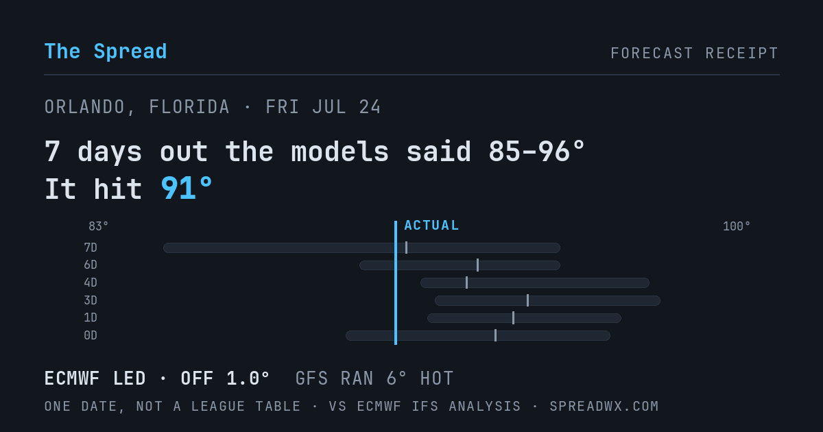 7 days out the models said 85–96; it hit 91. ECMWF led (off 1.0°F); GFS ran 6°F hot.