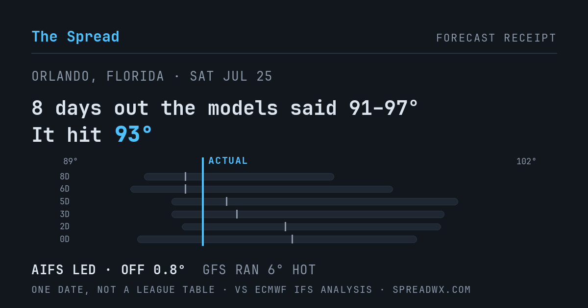 8 days out the models said 91–97; it hit 93. AIFS led (off 0.8°F); GFS ran 6°F hot.