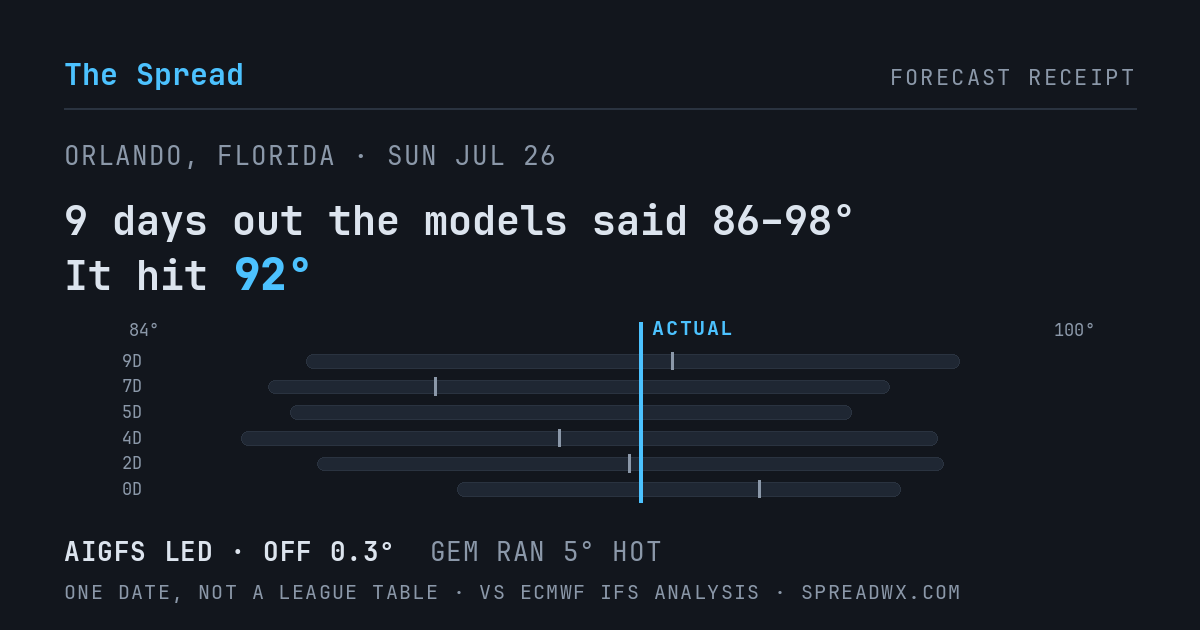 9 days out the models said 86–98; it hit 92. AIGFS led (off 0.3°F); GEM ran 5°F hot.