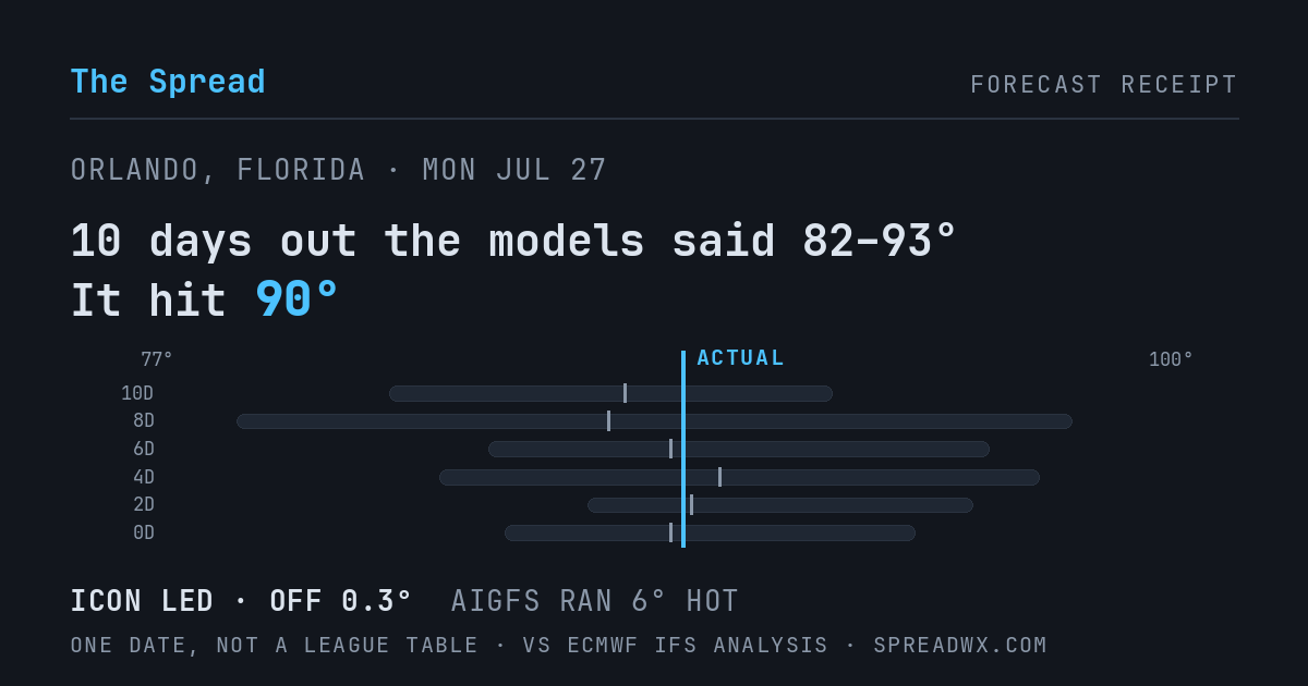 10 days out the models said 82–93; it hit 90. ICON led (off 0.3°F); AIGFS ran 6°F hot.