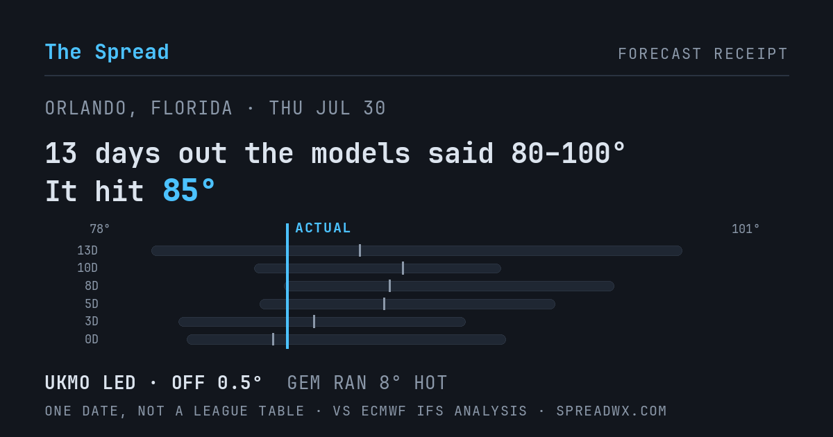13 days out the models said 80–100; it hit 85. UKMO led (off 0.5°F); GEM ran 8°F hot.