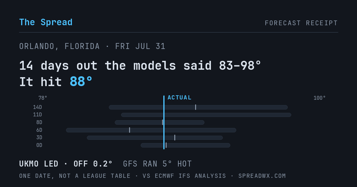 14 days out the models said 83–98; it hit 88. UKMO led (off 0.2°F); GFS ran 5°F hot.