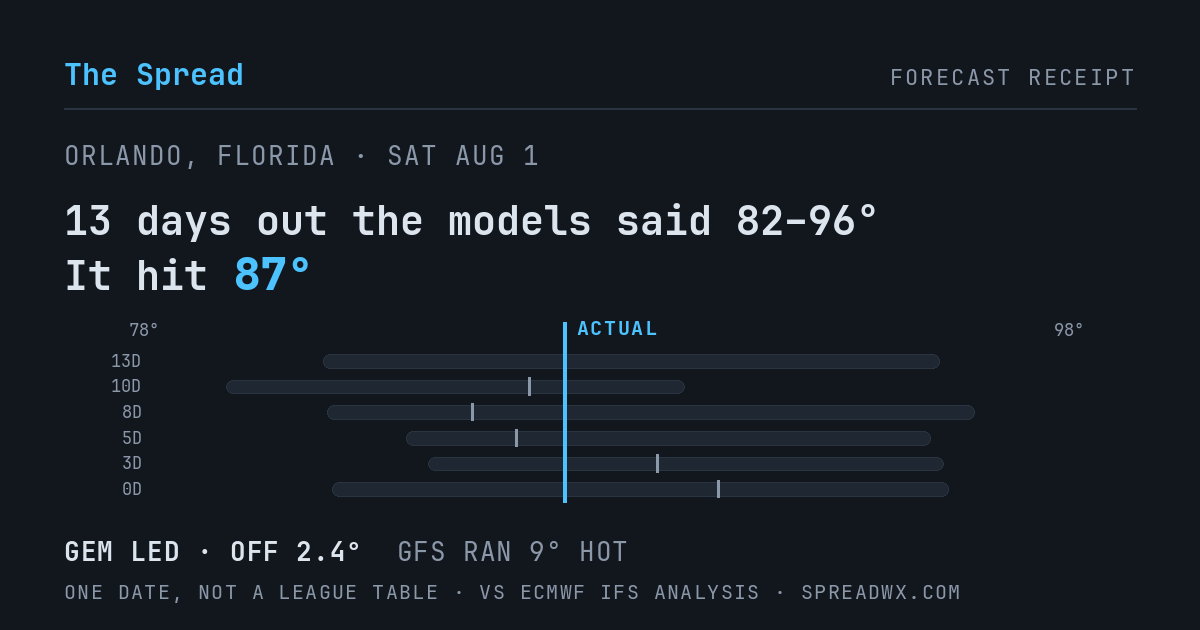 13 days out the models said 82–96; it hit 87. GEM led (off 2.4°F); GFS ran 9°F hot.