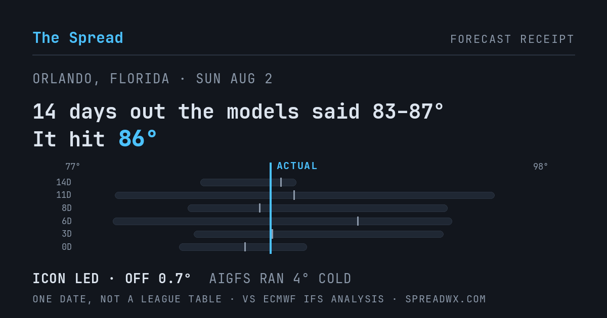 14 days out the models said 83–87; it hit 86. ICON led (off 0.7°F); AIGFS ran 4°F cold.