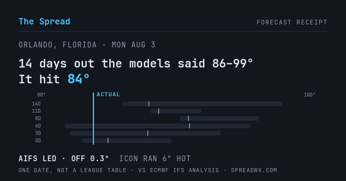 14 days out the models said 86–99; it hit 84. AIFS led (off 0.3°F); ICON ran 6°F hot.
