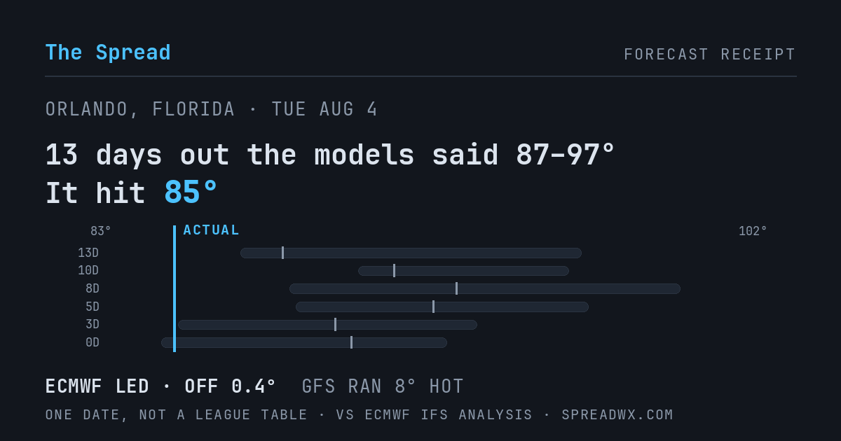 13 days out the models said 87–97; it hit 85. ECMWF led (off 0.4°F); GFS ran 8°F hot.
