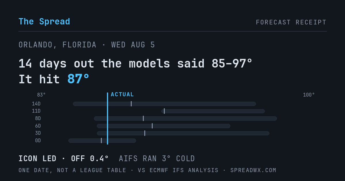 14 days out the models said 85–97; it hit 87. ICON led (off 0.4°F); AIFS ran 3°F cold.
