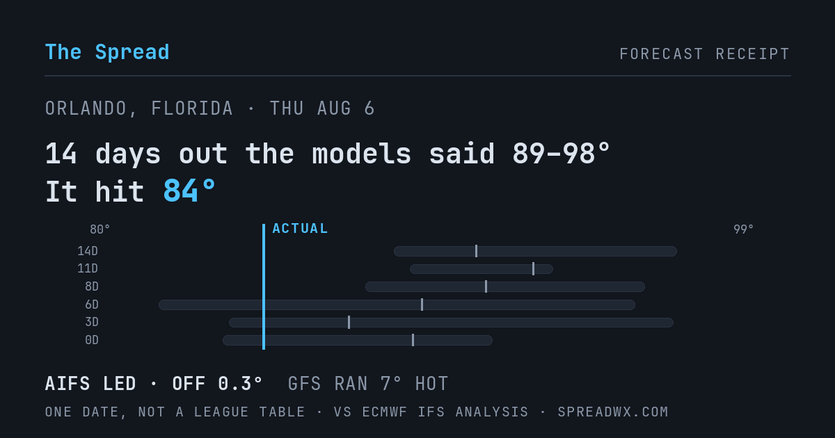 14 days out the models said 89–98; it hit 84. AIFS led (off 0.3°F); GFS ran 7°F hot.