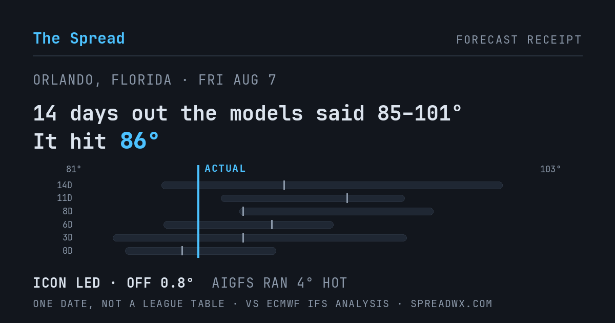 14 days out the models said 85–101; it hit 86. ICON led (off 0.8°F); AIGFS ran 4°F hot.