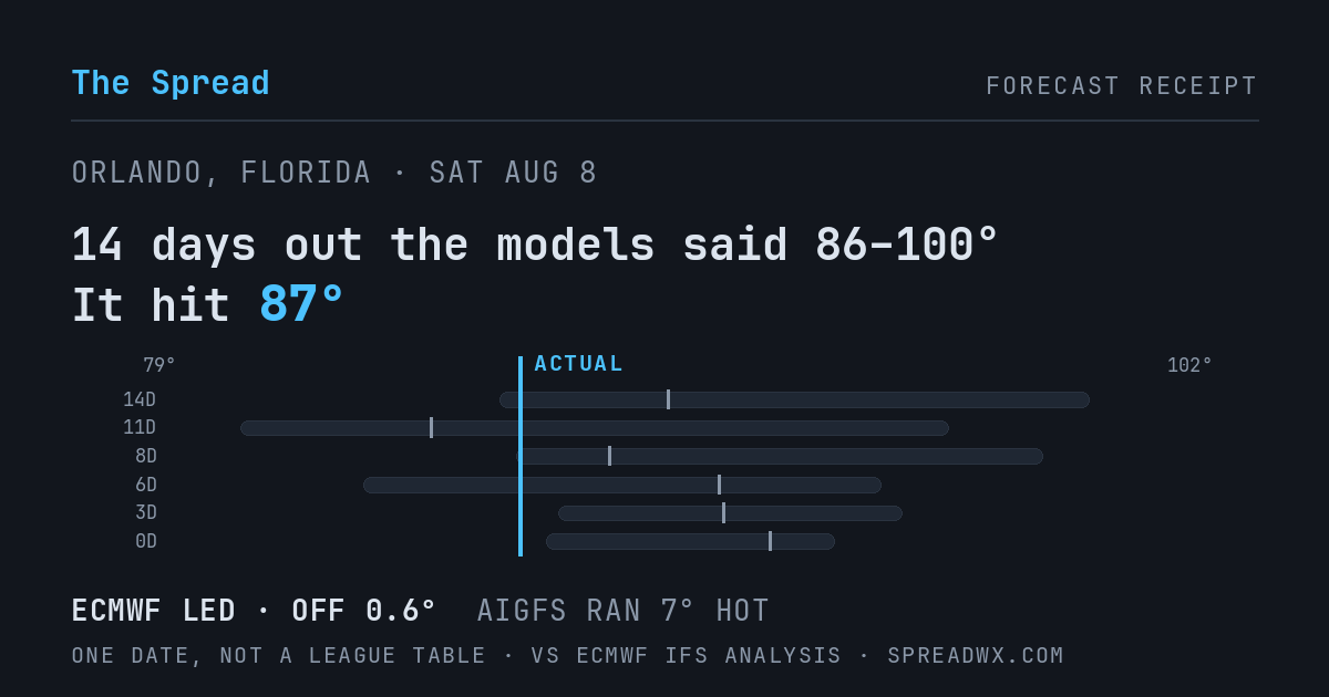 14 days out the models said 86–100; it hit 87. ECMWF led (off 0.6°F); AIGFS ran 7°F hot.