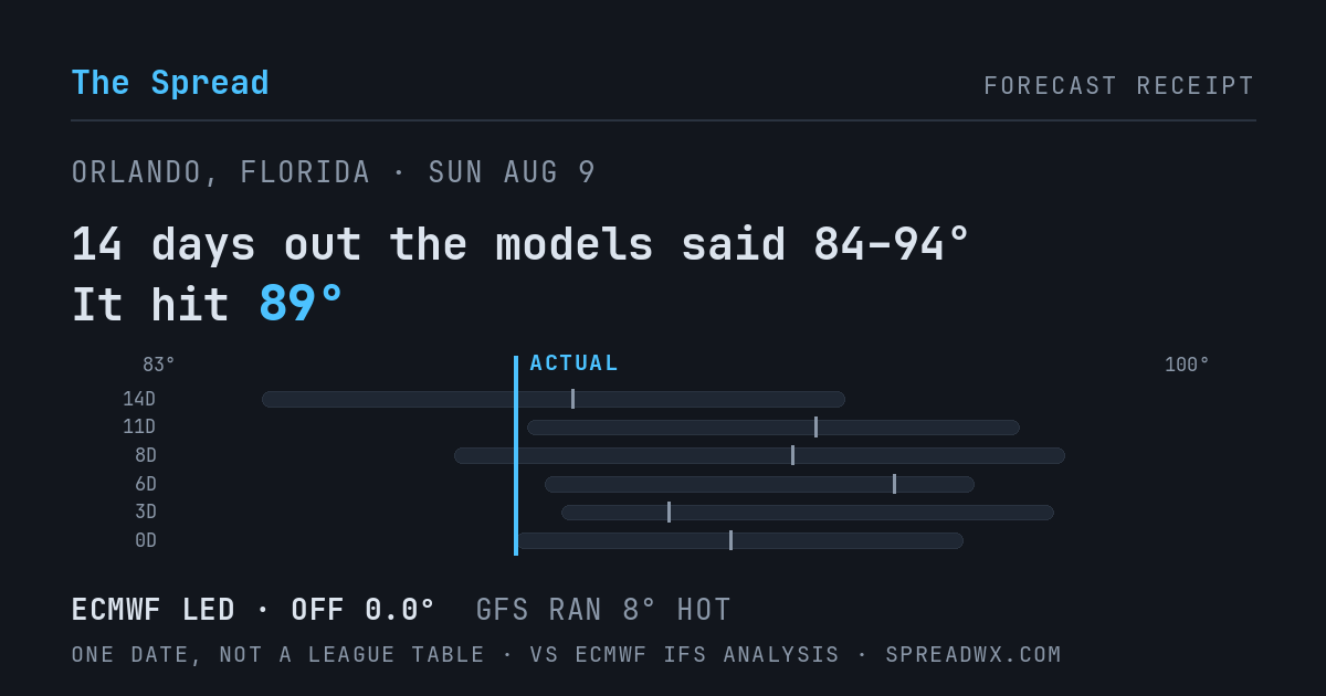 14 days out the models said 84–94; it hit 89. ECMWF led (off 0.0°F); GFS ran 8°F hot.