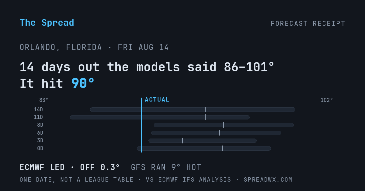 14 days out the models said 86–101; it hit 90. ECMWF led (off 0.3°F); GFS ran 9°F hot.