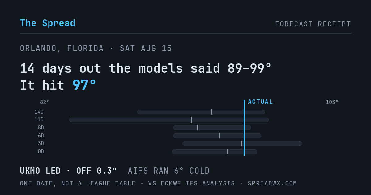 14 days out the models said 89–99; it hit 97. UKMO led (off 0.3°F); AIFS ran 6°F cold.