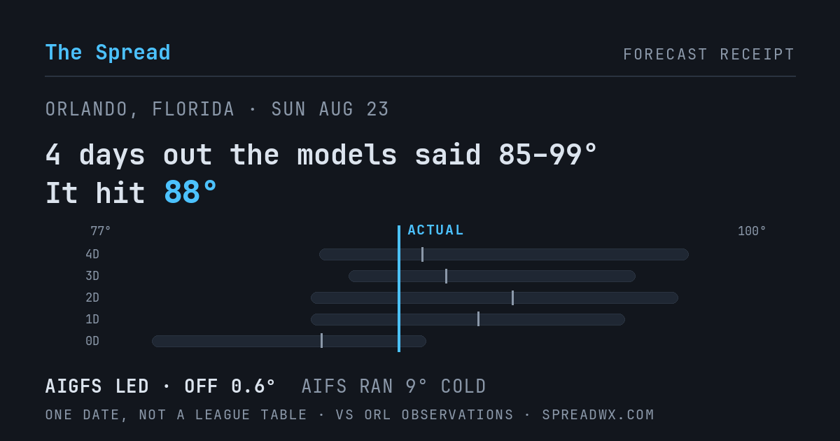 4 days out the models said 85–99; it hit 88. AIGFS led (off 0.6°F); AIFS ran 9°F cold.