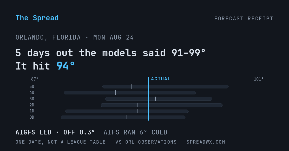 5 days out the models said 91–99; it hit 94. AIGFS led (off 0.3°F); AIFS ran 6°F cold.