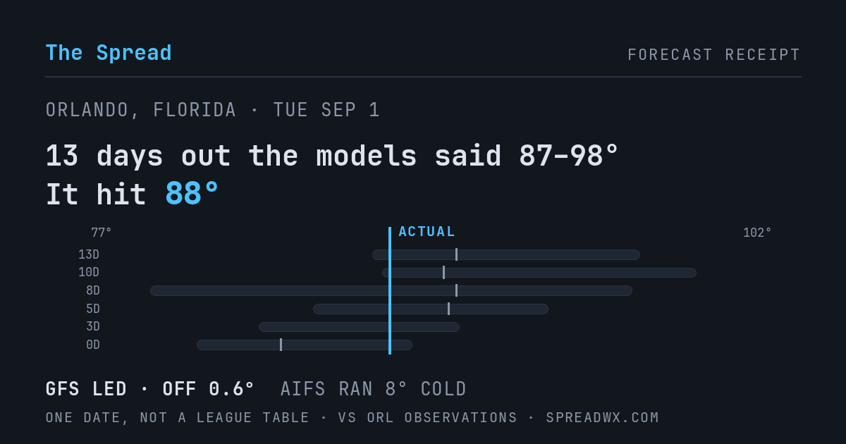 13 days out the models said 87–98; it hit 88. GFS led (off 0.6°F); AIFS ran 8°F cold.