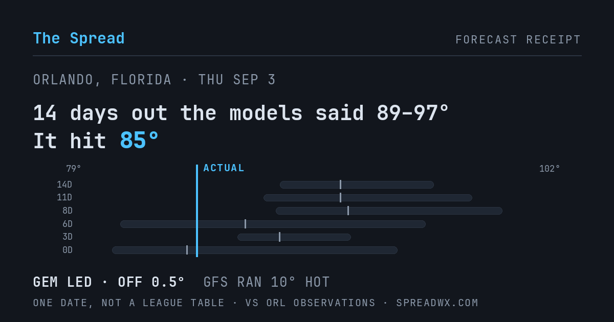 14 days out the models said 89–97; it hit 85. GEM led (off 0.5°F); GFS ran 10°F hot.