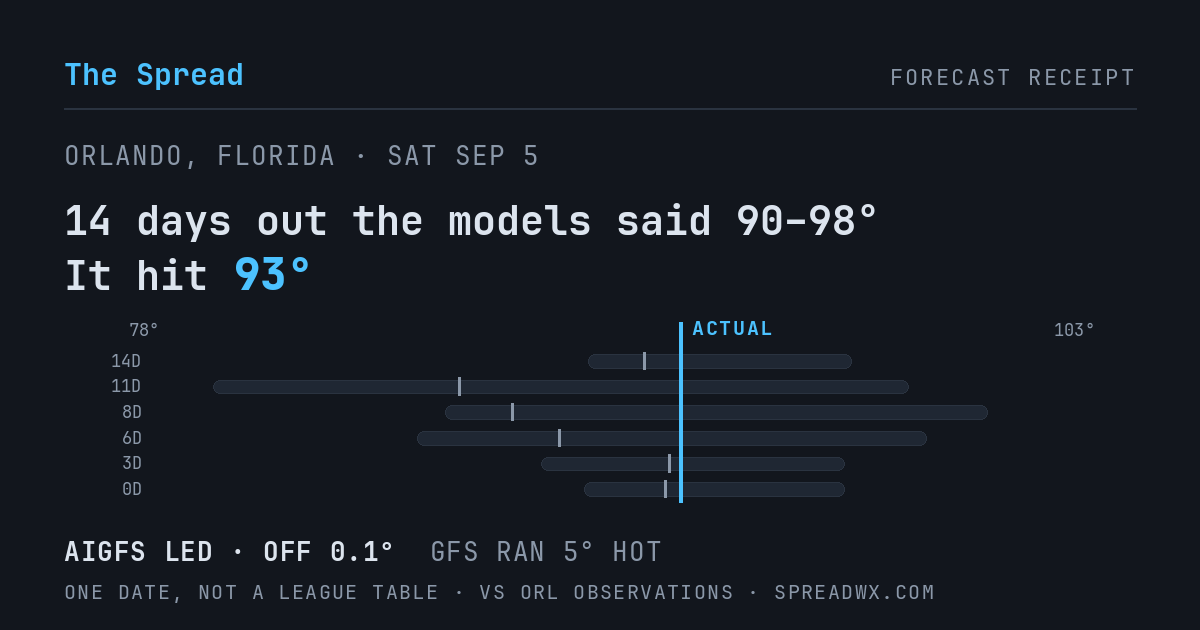 14 days out the models said 90–98; it hit 93. AIGFS led (off 0.1°F); GFS ran 5°F hot.
