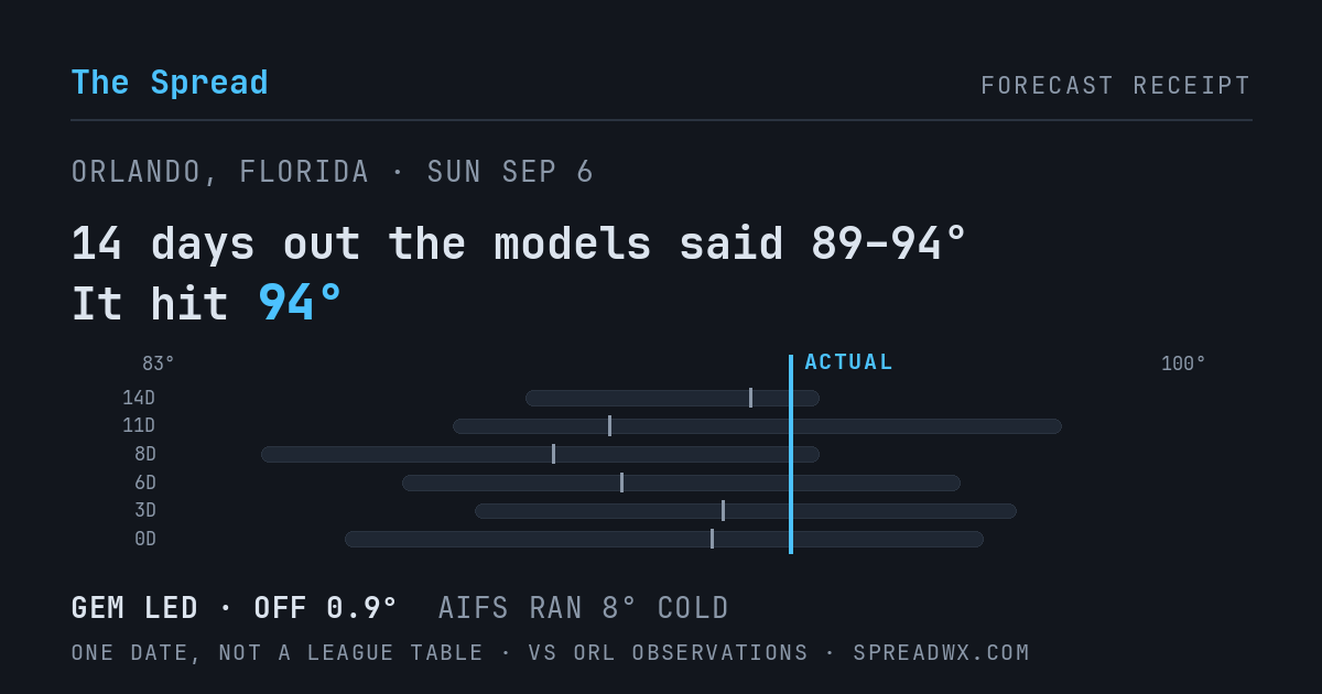 14 days out the models said 89–94; it hit 94. GEM led (off 0.9°F); AIFS ran 8°F cold.