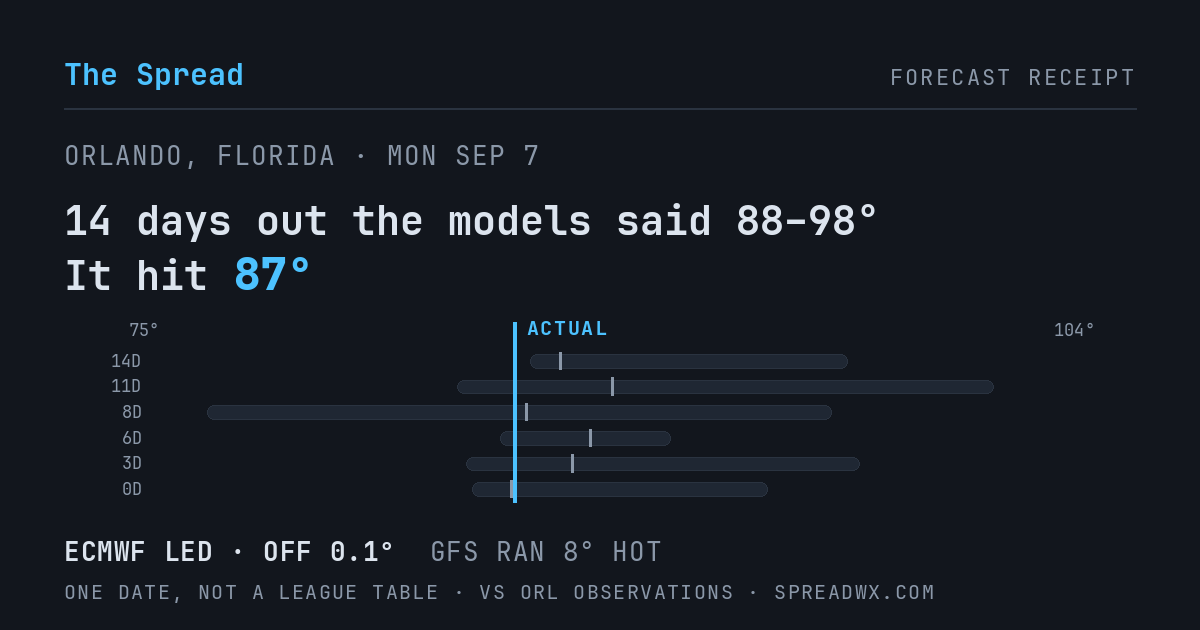 14 days out the models said 88–98; it hit 87. ECMWF led (off 0.1°F); GFS ran 8°F hot.