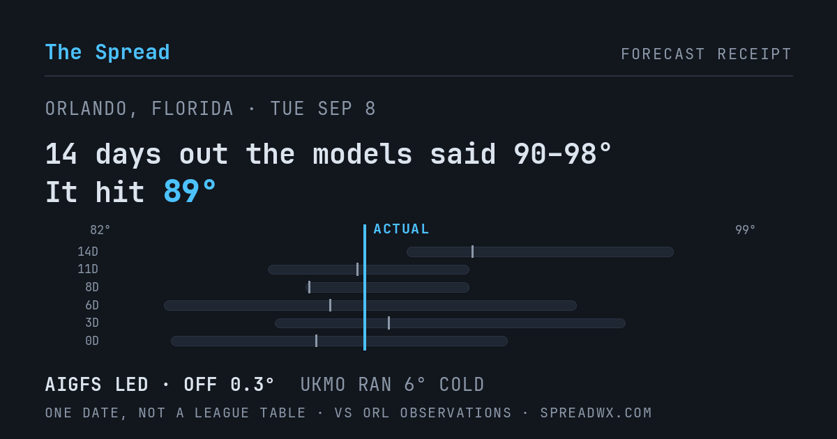14 days out the models said 90–98; it hit 89. AIGFS led (off 0.3°F); UKMO ran 6°F cold.