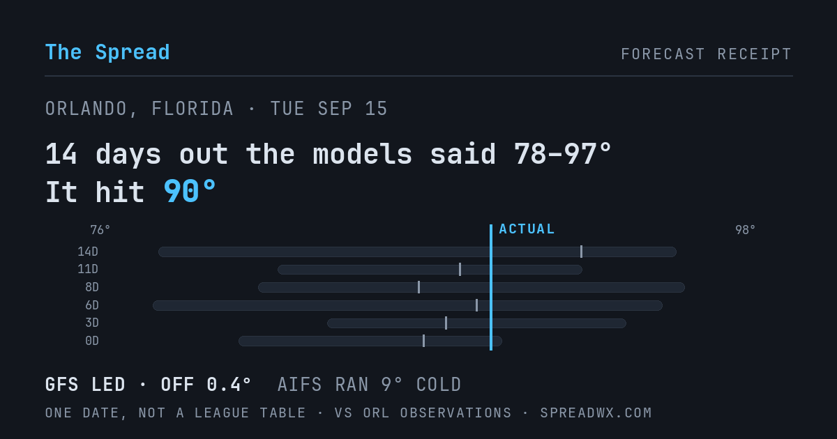 14 days out the models said 78–97; it hit 90. GFS led (off 0.4°F); AIFS ran 9°F cold.